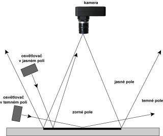 Osvtlova vtemnm poli osvtluje scnu ze smru tm kolmho kose objektivu