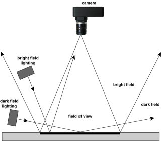 The illuminator in dark field lightens the scene from almost orthogonal direction to the axis of the lens