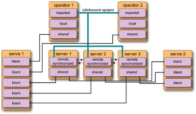 obr.2: Pklad sovho propojen a synchronizace dat mezi aplikacemi systmu Control Web