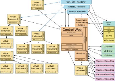 Structure of application components in Control Web environment