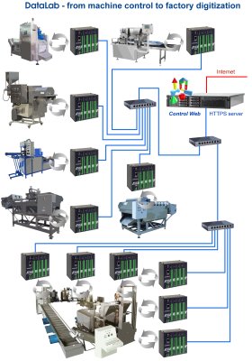 Bezpen struktura digitalizace vrobnho provozu s jednotkami DataLab pipojenmi k oddlen TCP/IP sti.