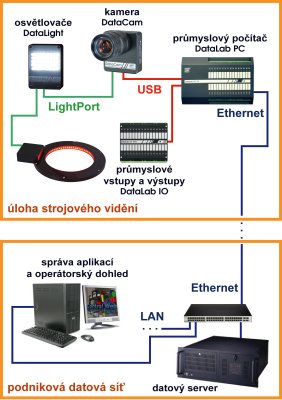 Zalenn lohy vizuln inspekce do TCP/IP st