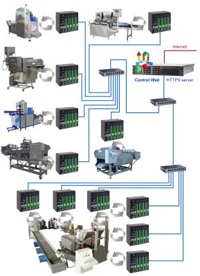 Hierarchick� struktura p�ipojen� za��zen� s jedinou mo�nost� p�ipojen� z vn�j��ho sv�ta - webov� server s protokolem HTTPS