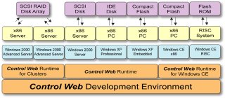 Rozsah platforem a klovatelnost systmu Control Web