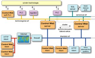 Prosted Control Web je dleitm integranm prvkem vsystmech prmyslov automatizace